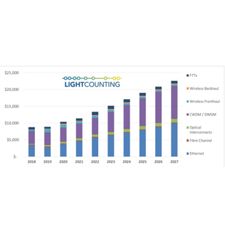 DWDM, Ethernet will spur double-digit growth in optics sales through 2027